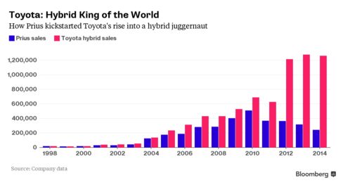 Toyota's hybrid vehicle sales now outnumber entire companies, including Subaru maker Fuji Heavy Industries Ltd.