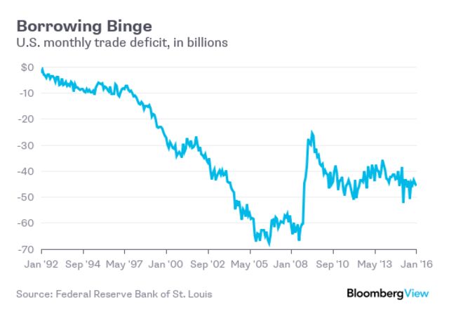 Trade deficit graph