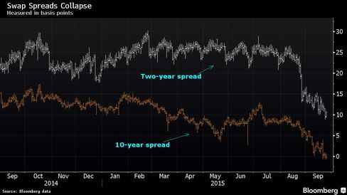 Measured in basis points