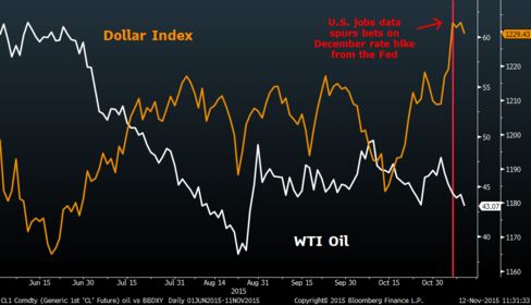 Gains in the greenback this quarter have added to pressures on crude oil