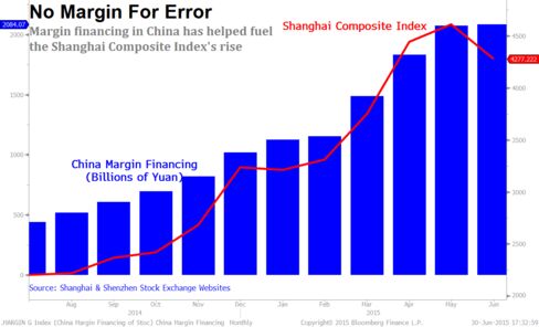 China Margin Financing