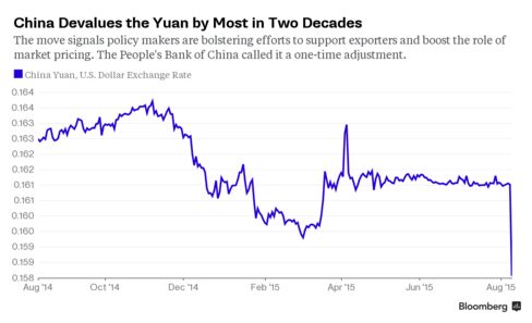 China Rattles Markets With Yuan Devaluation - Bloomberg Business