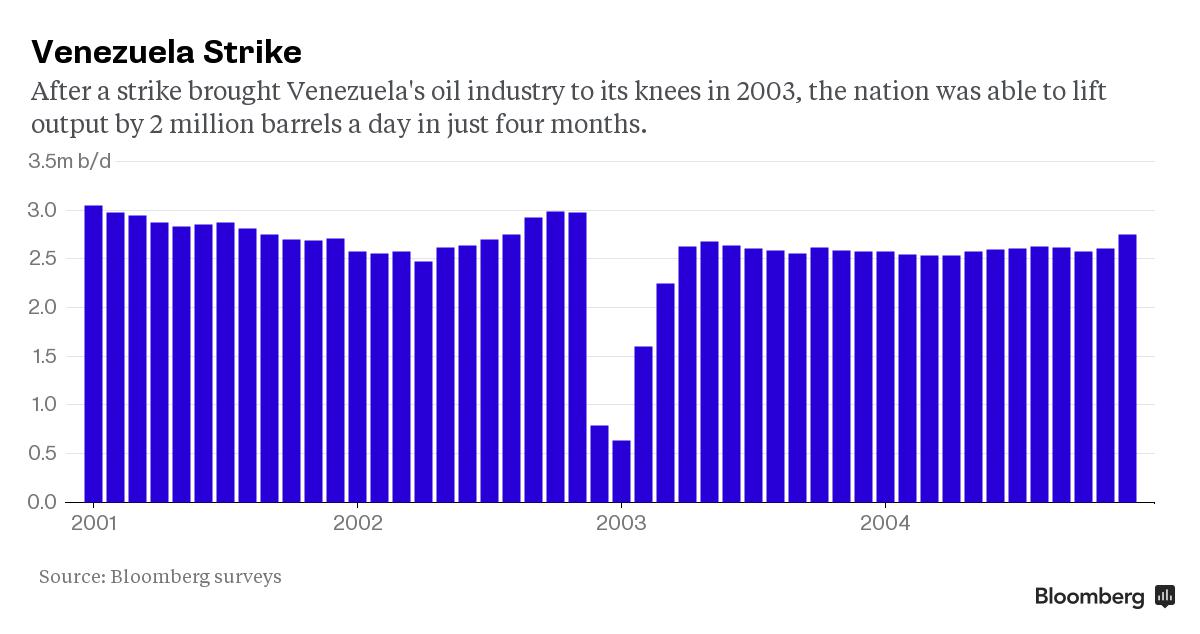 Venezuela strike