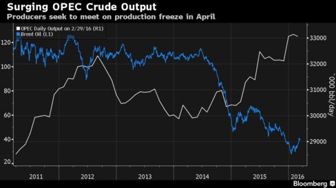 Oil prices rise slightly as oversupply concerns mount again