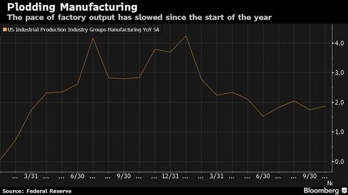 The pace of factory output has slowed since the start of the year