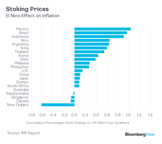 El nino inflation chart