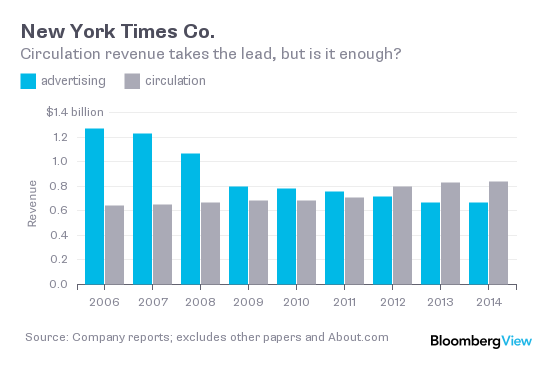 Image result for new york times revenue over time