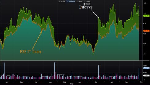 Infosys shares have outperformed BSE IT Index in the year to date