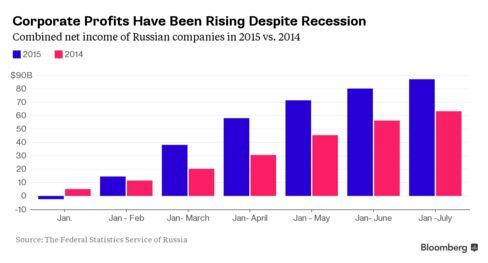 Bank of America увидел признаки восстановления экономики России