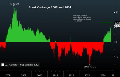 Brent Contango 2008 and 2014