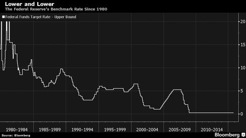 The Federal Reserve's Benchmark Rate Since 1980