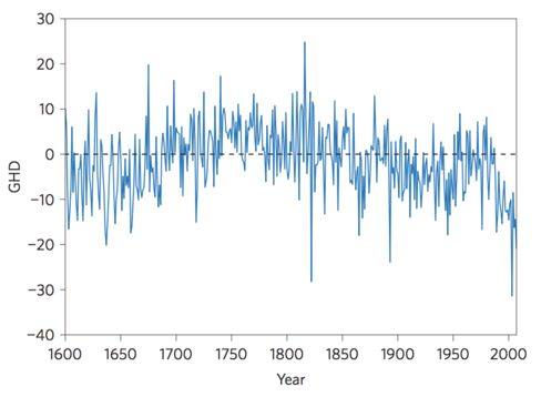 This chart compares French wine-grape harvests over 400 years to the average grape-harvest dates (dotted black line). Researchers conclude that harvests are occurring earlier, because of high heat in a warming world.