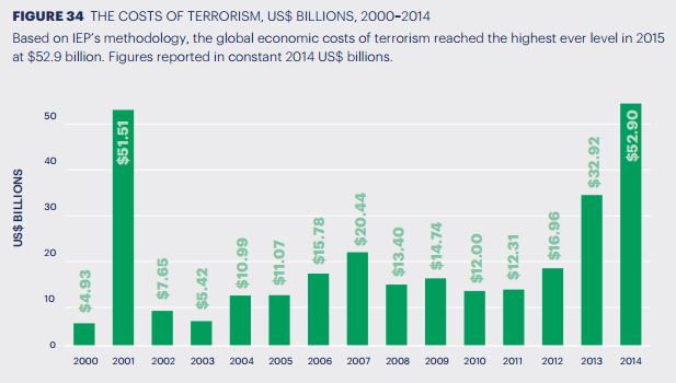 Terrorism Costs