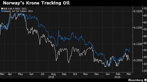 Norway’s currency has declined against the euro as the price of oil has tumbled.