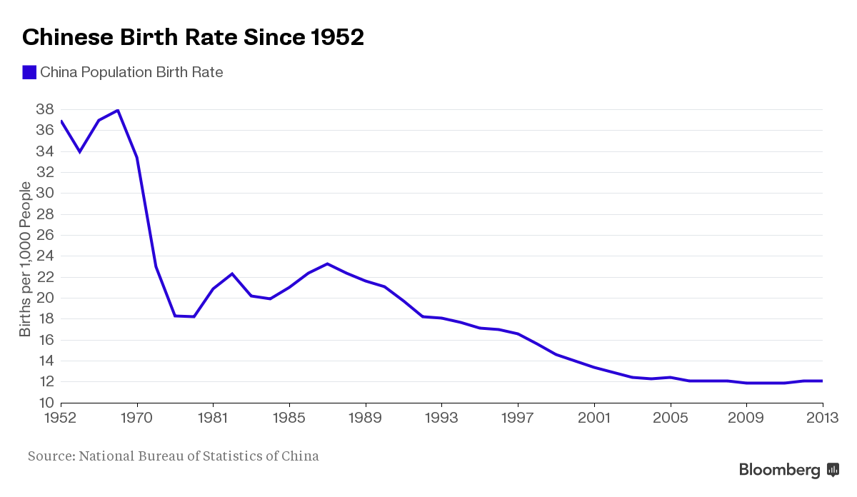 Рождаемость в Китае в 2013 г. упала до 12,1 детей на 1000 человек. 