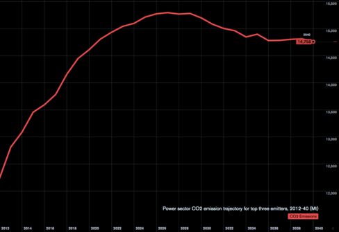 CO2 emissions from the power sector don't peak until 2029