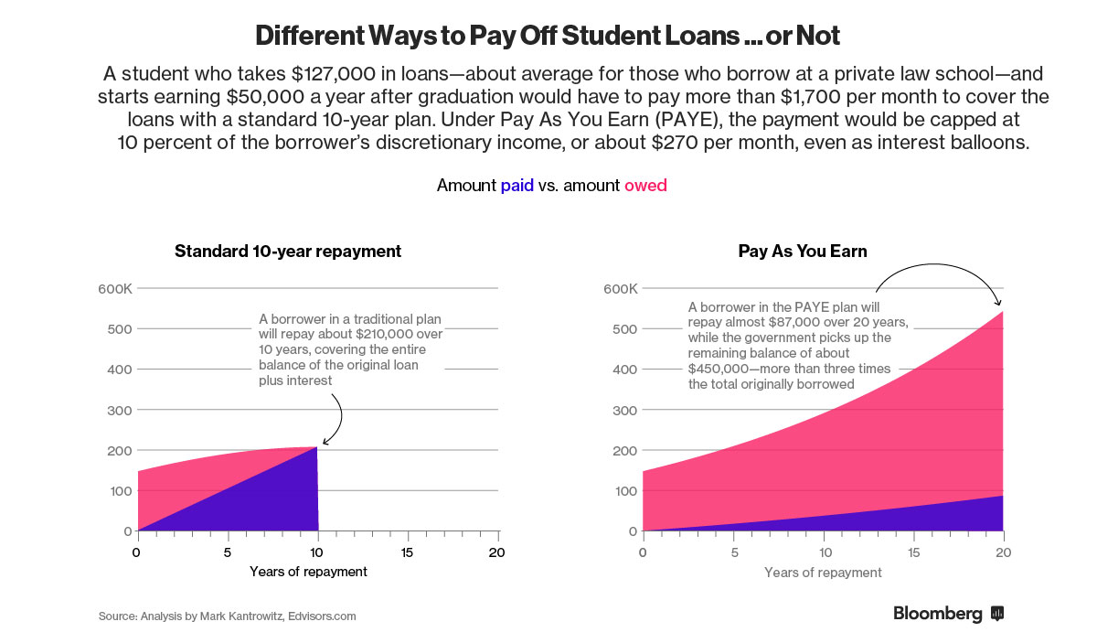 College Debt Repayment Programs