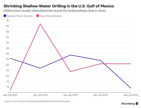 Explorers Mostly Quit Shallow U.S. Gulf in Shift to Inland Shale