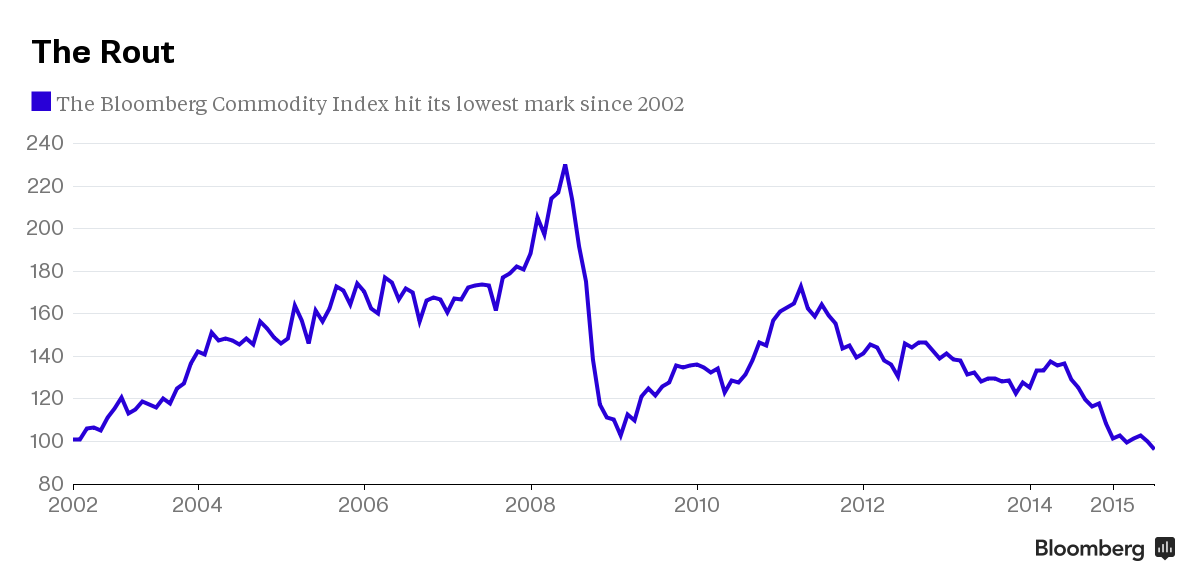 Bloomberg Commodity Index Chart