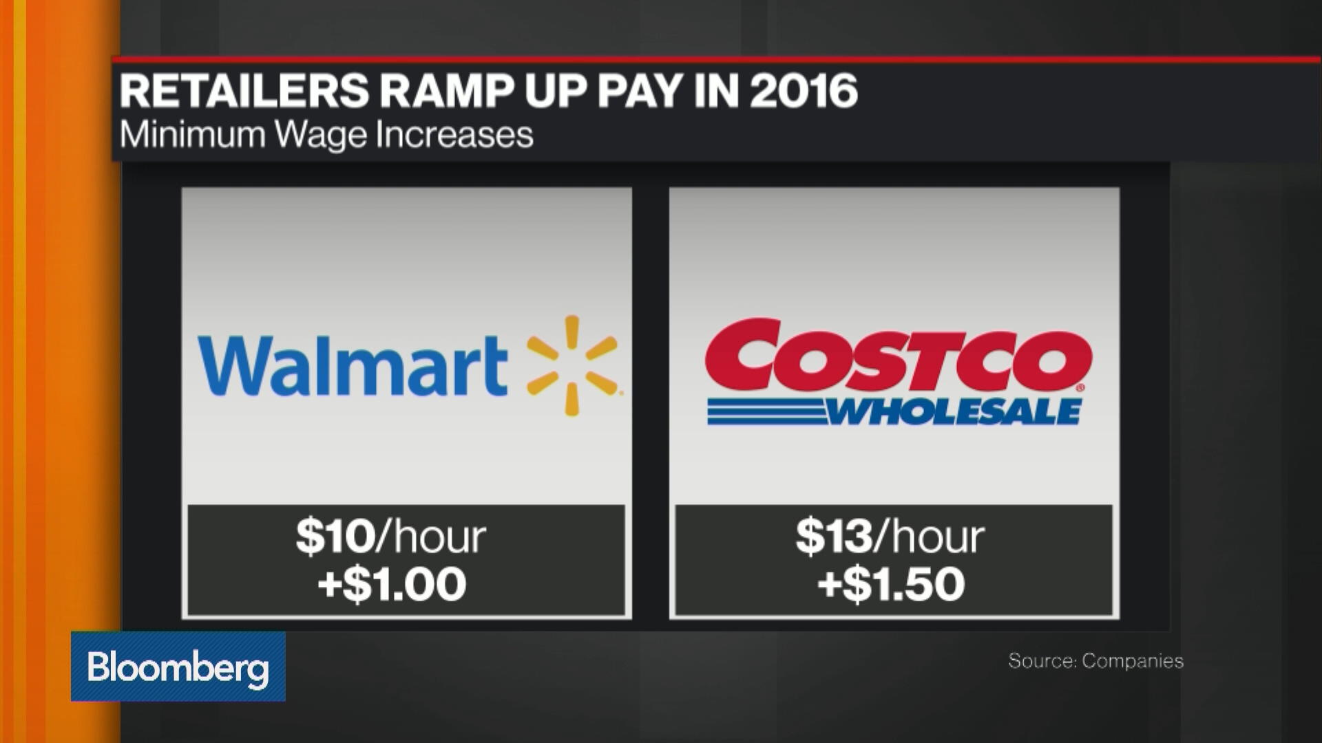 Costco Will Raise Minimum Wage as Competition for Workers Grows Bloomberg