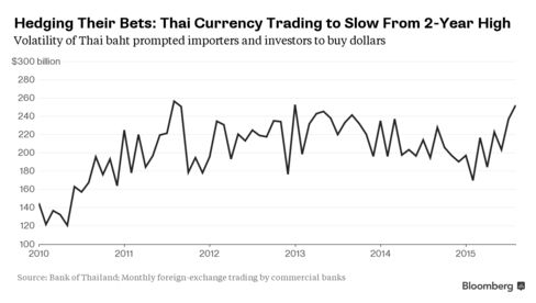 Thai Currency Trading to Slow After Hitting 2-Year High