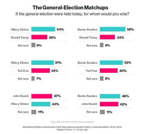 Three charts that show the full impact of Bernie Sanders' weekend wins