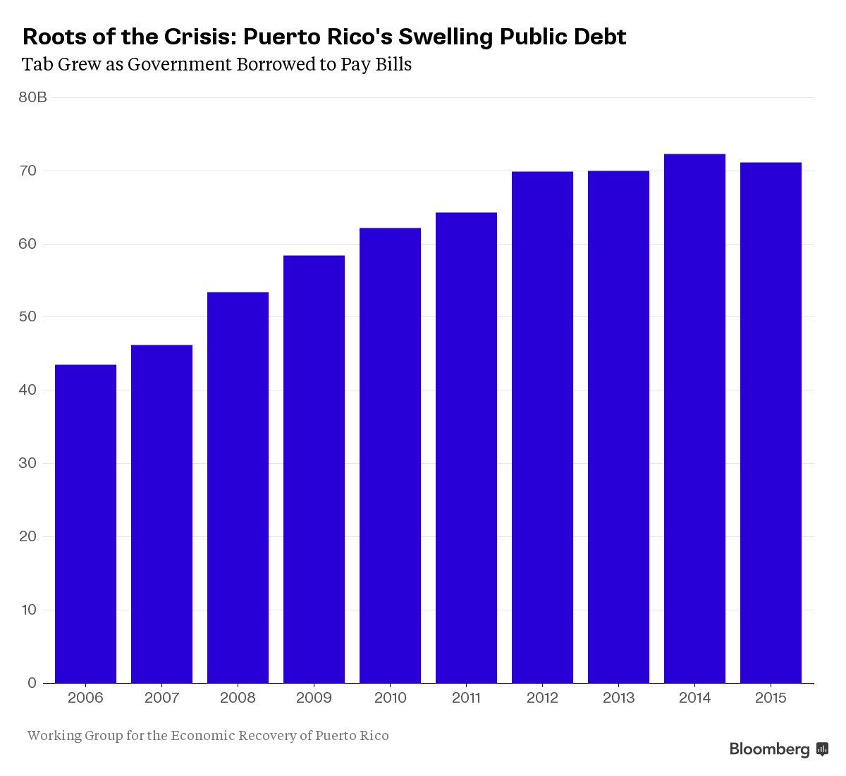 Puerto Rico's Growing Debt Burden