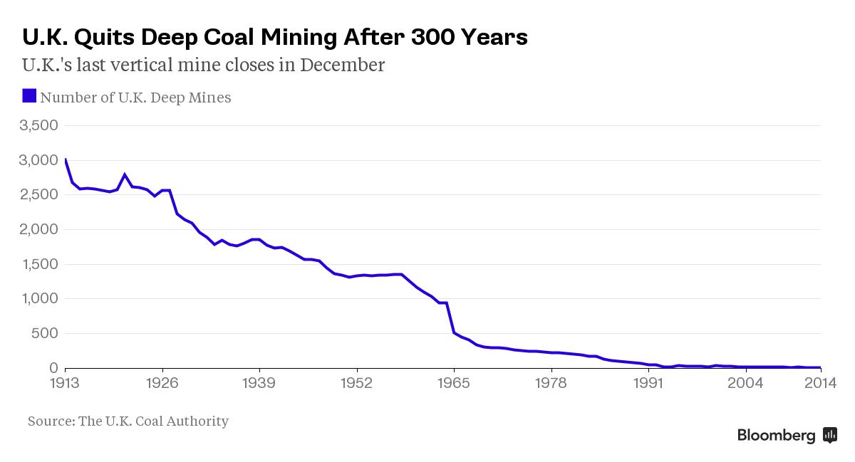 добыча угля в великобритании