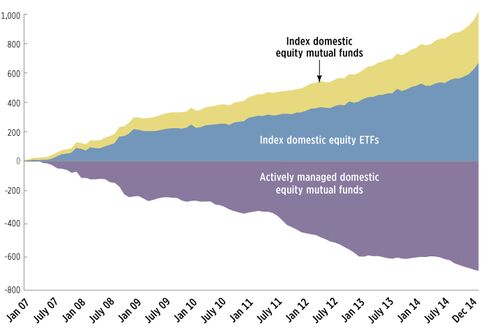 Accumulative flows into equity funds.