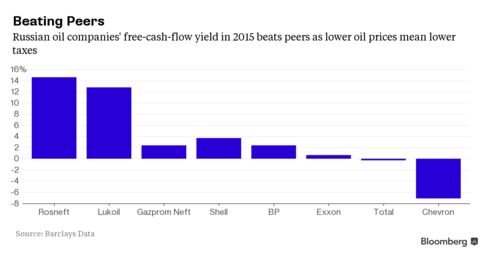 Российские нефтяные компании чувствуют себя гораздо лучше своих западных конкурентов