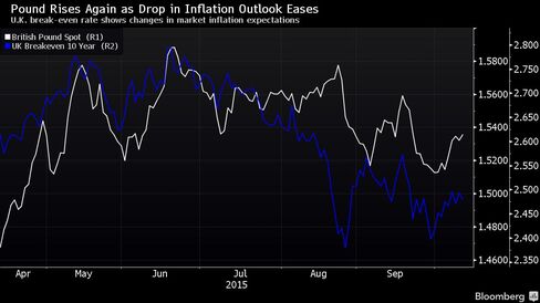 U.K. break-even rate shows changes in market inflation expectations