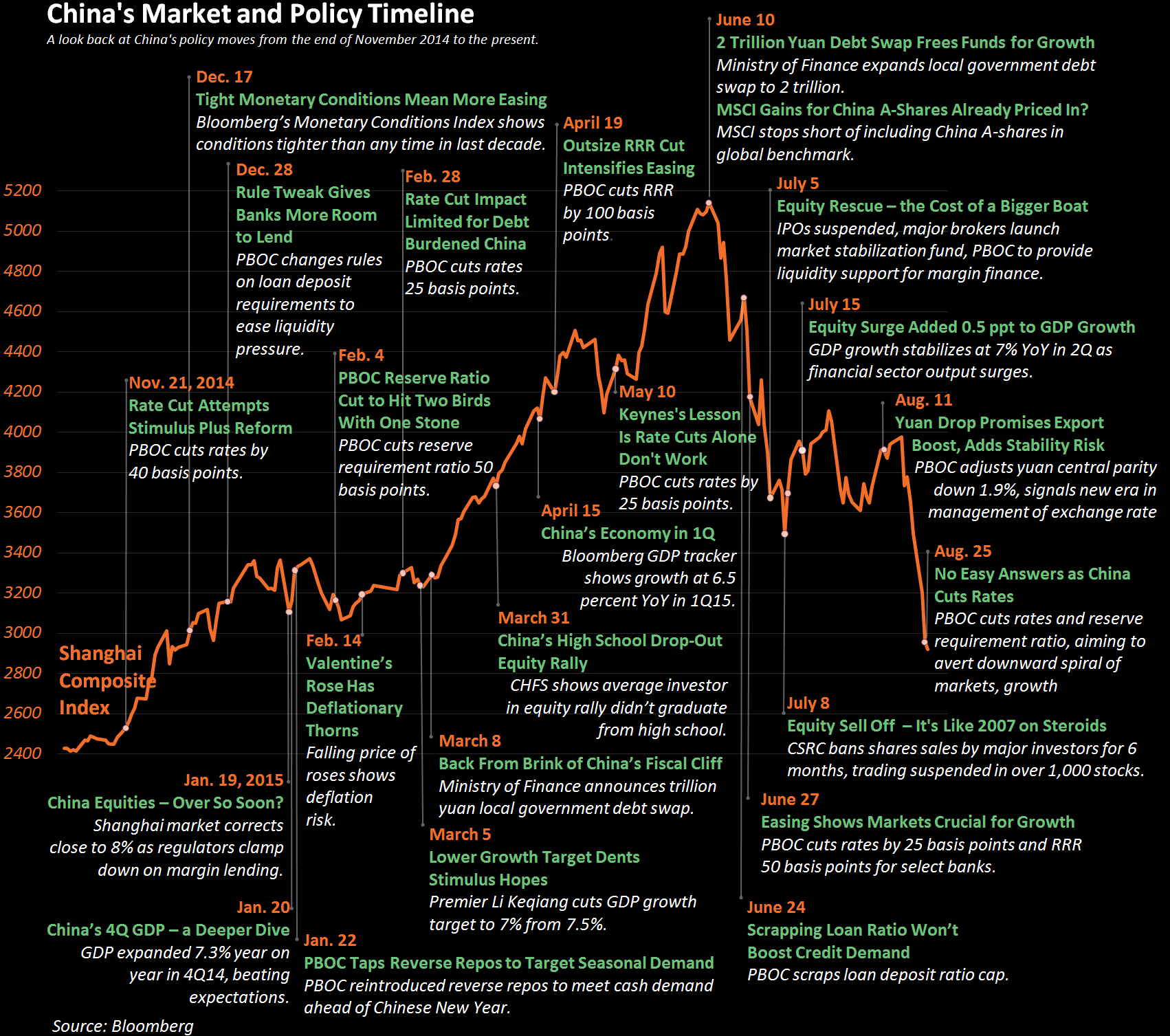China’s Stunning Stock Market Moves in One Huge, Annotated Chart