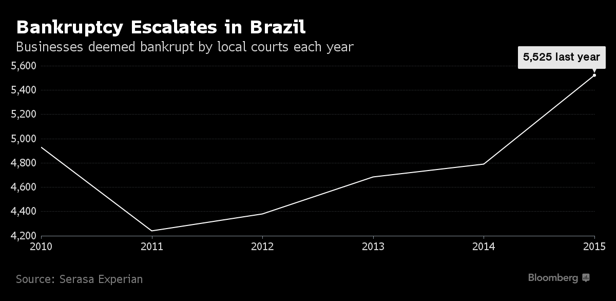 Бразилия переживает волну банкротств