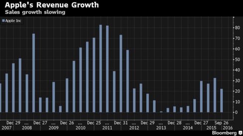 Apple iPhone 6S, 6S Plus facing weak demand. Is the iPhone bubble bursting?