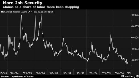 Claims as a share of labor force keep dropping