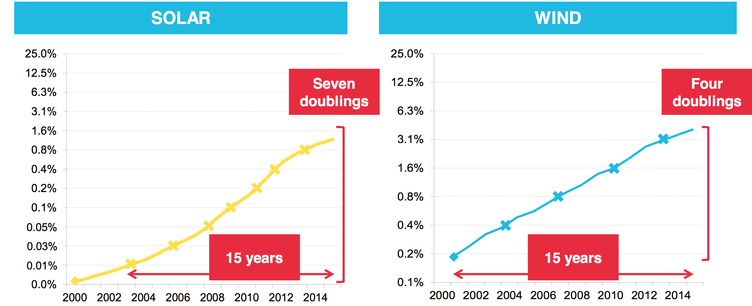 Renewables’ share of power generation. Scale is shown in doublings. 