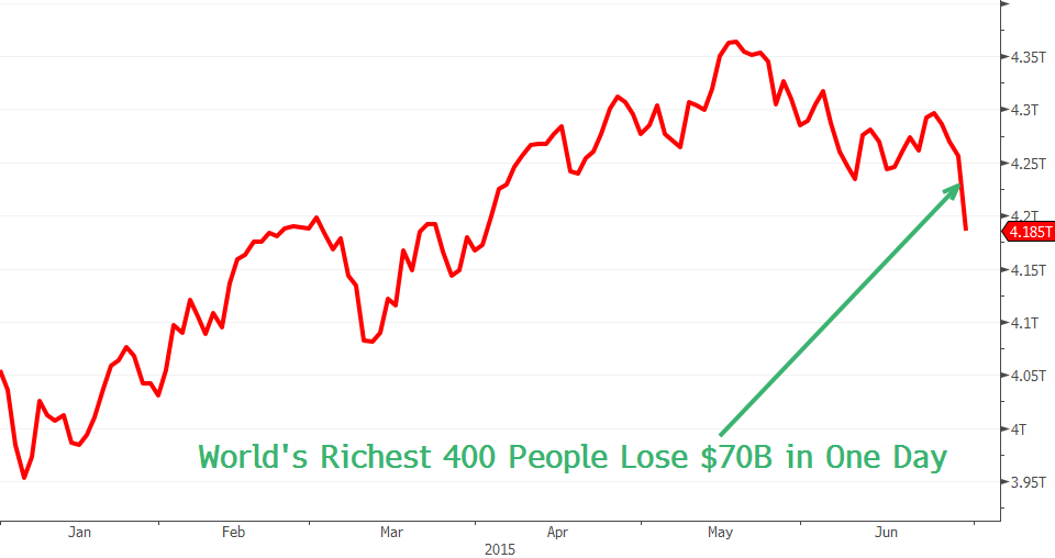 How world's 400 richest billionaires lost Sh. 6.9 trillion on Monday