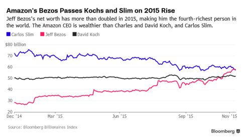 Jeff Bezos has edged past Carlos Slim to become the world’s fourth-richest person, 