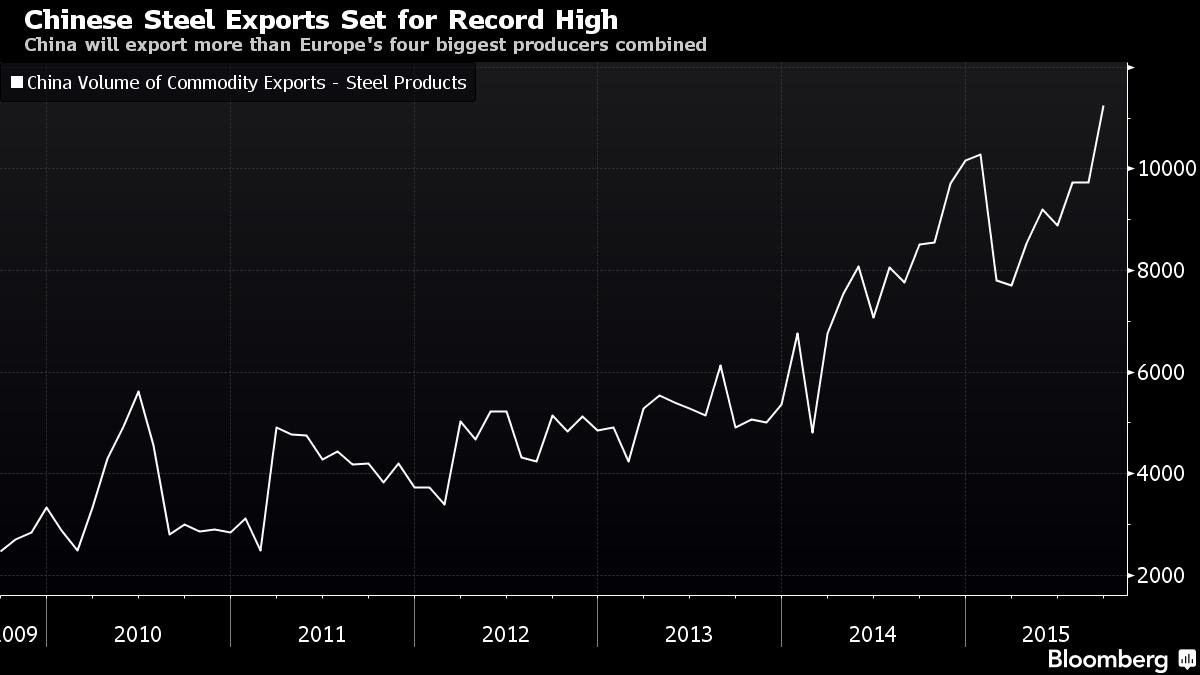 Рост экспорта китайской стали