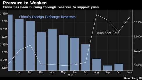 China has been burning through reserves to support yuan
