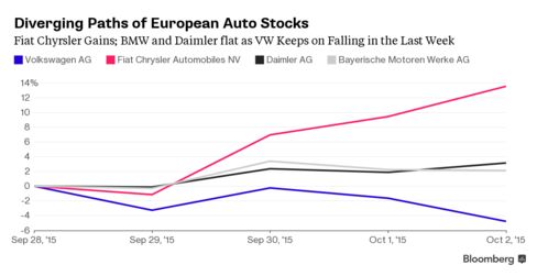 Comparison of Volkswagen shares with European competitors