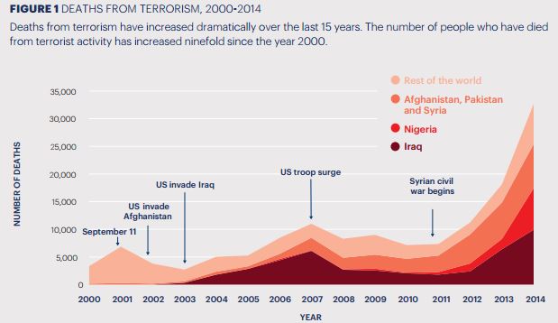 Terrorism Deaths