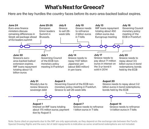 What's Next for Greece?