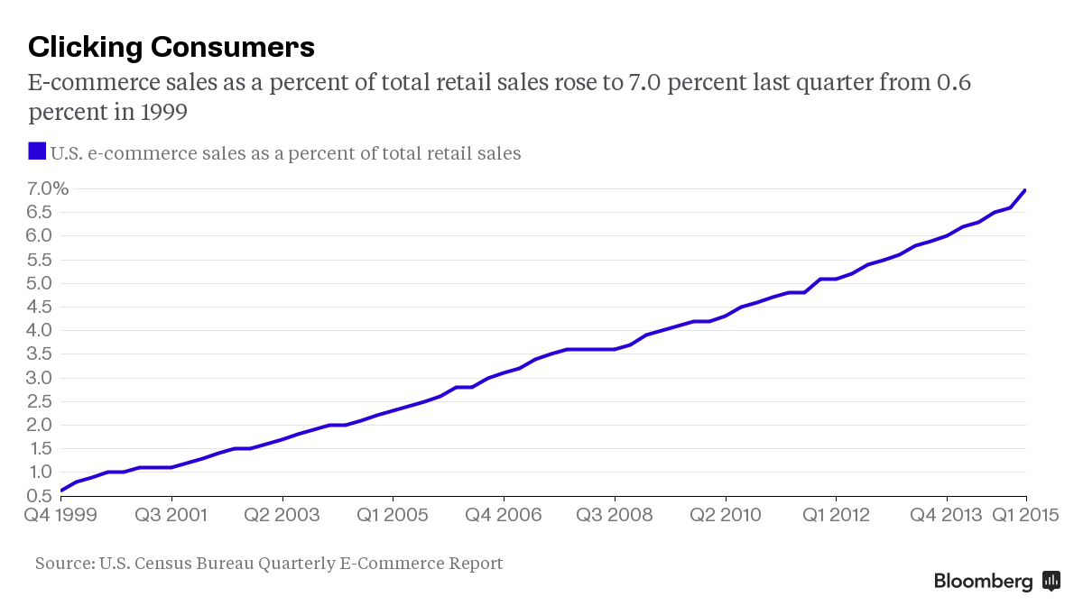 US-E-commerce sales (-2015)