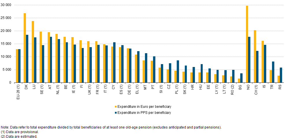 Europe's pension spending per beneficiary (EL denotes Greece)