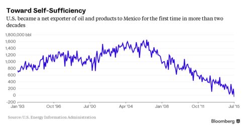Las importaciones estadounidenses de petróleo netas de gota México en territorio negativo