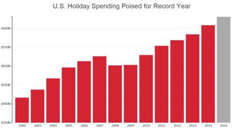 Source: National Retail Federation, derived from Bureau of Labor Statistics data. NRF tallies retail industry sales from November and December - 61 days - to determine holiday sales.