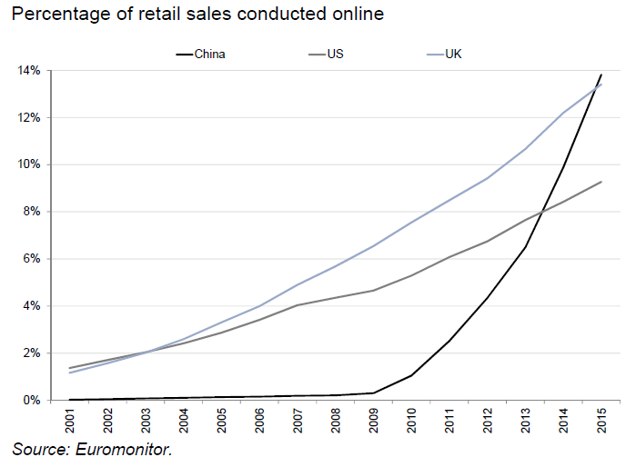 Retail Sales online (share of total)