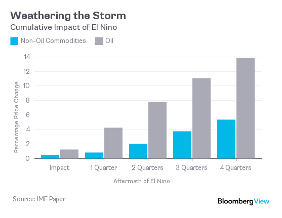 El nino commods chart