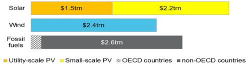 Rooftop (small-scale) solar in yellow. Renewables account for about two-thirds of investment over the next 25 years. 